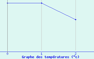 Courbe de tempratures pour Millau - Soulobres (12)