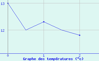 Courbe de tempratures pour Neuburg / Donau