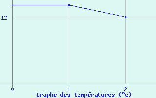 Courbe de tempratures pour Henrichemont (18)