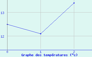 Courbe de tempratures pour Gaillard (74)