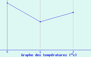 Courbe de tempratures pour Lodve (34)