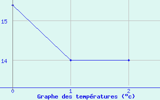 Courbe de tempratures pour Giessen