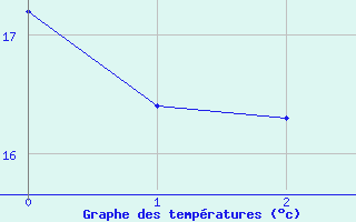 Courbe de tempratures pour Spangdahlem