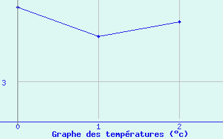 Courbe de tempratures pour Monte Settepani