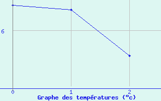 Courbe de tempratures pour Dommartin-aux-Bois (88)