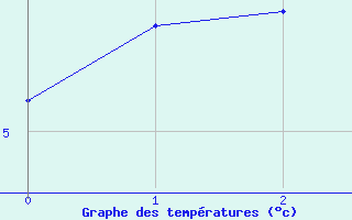 Courbe de tempratures pour Lugo / Rozas