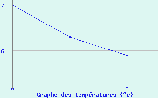 Courbe de tempratures pour Kuemmersruck
