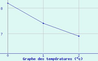 Courbe de tempratures pour Le Blanc (36)