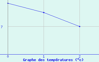 Courbe de tempratures pour Saldenburg-Entschenr