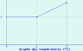 Courbe de tempratures pour Gatuzires (48)