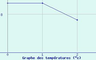 Courbe de tempratures pour Rupt-sur-Moselle (88)