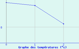 Courbe de tempratures pour Pornic (44)