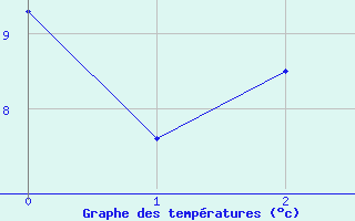 Courbe de tempratures pour Fresnoy-la-Rivire (60)