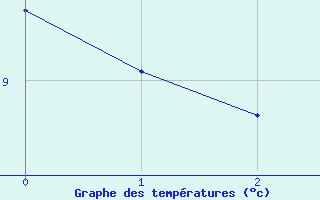 Courbe de tempratures pour Montbard (21)