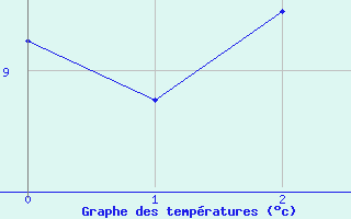 Courbe de tempratures pour Vire (14)