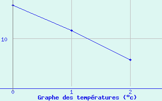 Courbe de tempratures pour Melleroy (45)