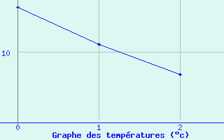 Courbe de tempratures pour Krumbach