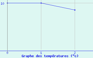 Courbe de tempratures pour Aumont (80)