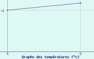 Courbe de tempratures pour Sojna