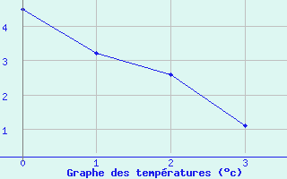 Courbe de tempratures pour Malung A