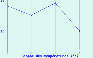 Courbe de tempratures pour Hoburg A