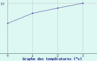 Courbe de tempratures pour Chablis (89)