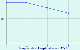 Courbe de tempratures pour Saint-Maximin-la-Sainte-Baume (83)