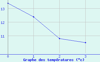 Courbe de tempratures pour Biere