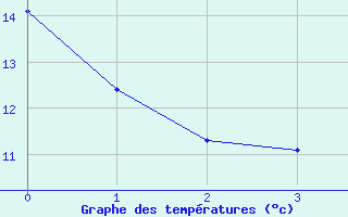 Courbe de tempratures pour Le Bourget (93)