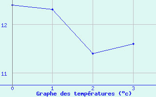 Courbe de tempratures pour Gersau