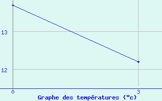 Courbe de tempratures pour Serrai