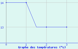 Courbe de tempratures pour Tirana