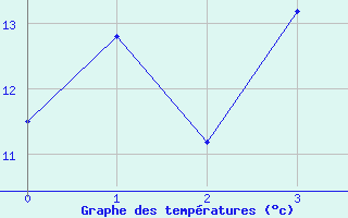 Courbe de tempratures pour Goettingen