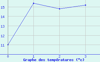 Courbe de tempratures pour Udine / Rivolto