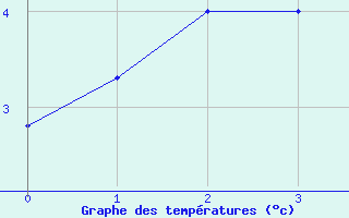 Courbe de tempratures pour Schmuecke