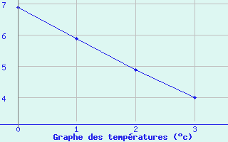 Courbe de tempratures pour La Chapelle-Bouxic (35)