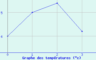 Courbe de tempratures pour Pilatus