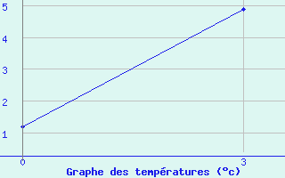 Courbe de tempratures pour Aksakovo