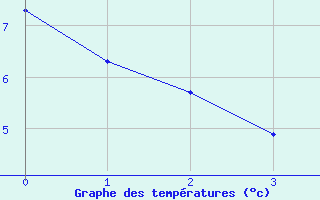 Courbe de tempratures pour Les Andelys (27)