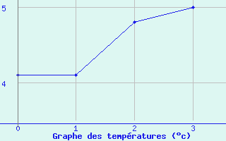 Courbe de tempratures pour Le Massegros (48)