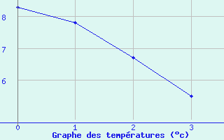 Courbe de tempratures pour Fclaz (73)