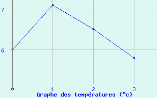 Courbe de tempratures pour Rax / Seilbahn-Bergstat