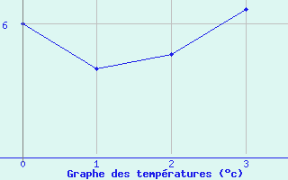 Courbe de tempratures pour Durenque (12)