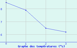 Courbe de tempratures pour Chasseral (Sw)