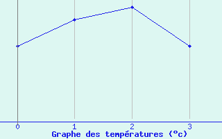 Courbe de tempratures pour Bnvent-l