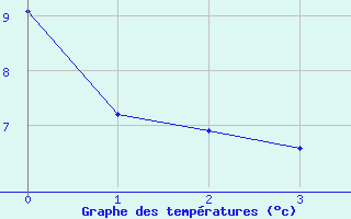 Courbe de tempratures pour Roth