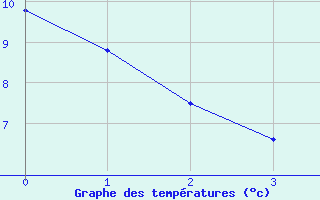 Courbe de tempratures pour Bonneuil-Matour (86)