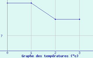 Courbe de tempratures pour Grasque (13)