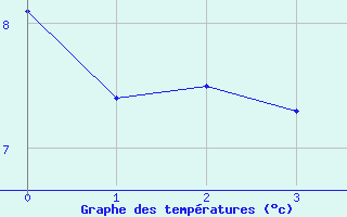 Courbe de tempratures pour Castanet-le-Haut (34)