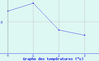 Courbe de tempratures pour Stoetten